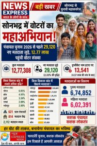 सोनभद्र में बढ़ा लोकतंत्र का दायरा, 29 हजार से अधिक नए वोटर बने चुनावी खेल के ‘गेम चेंजर’